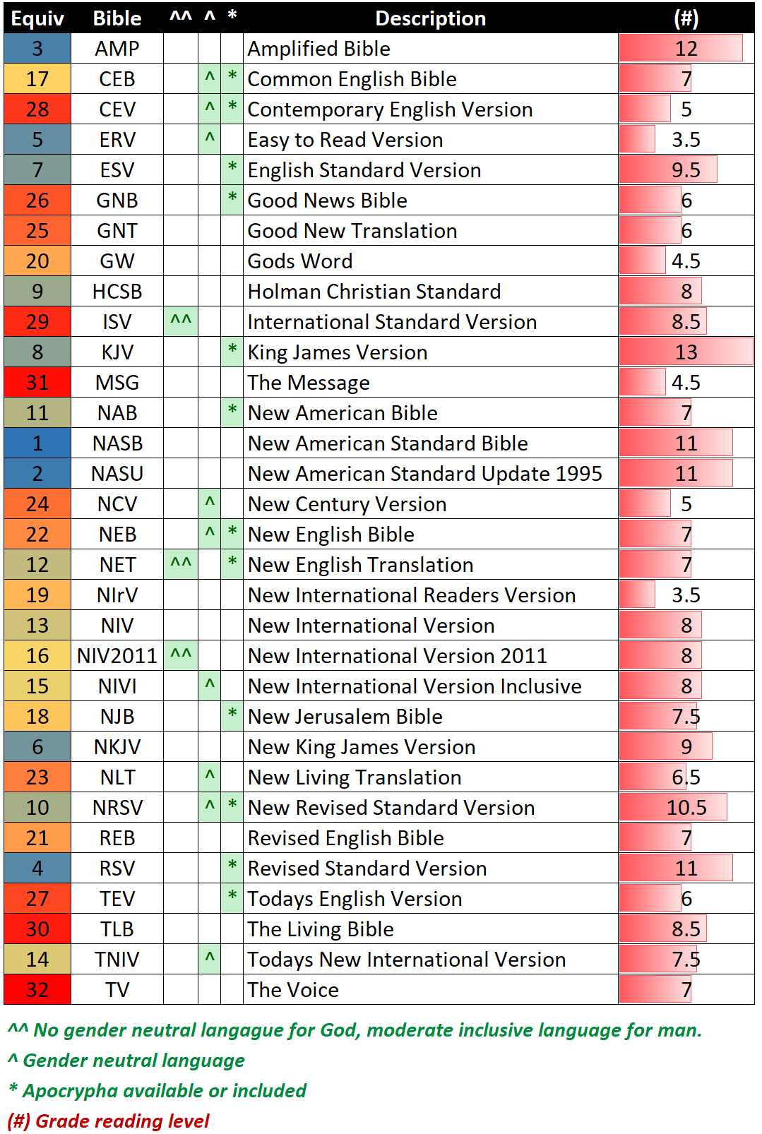 list of different bible translations